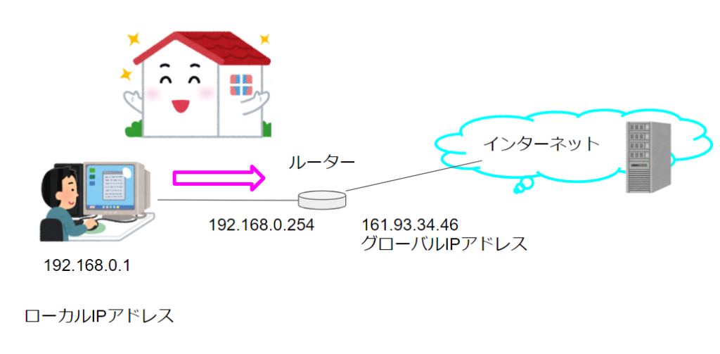 NATの環境