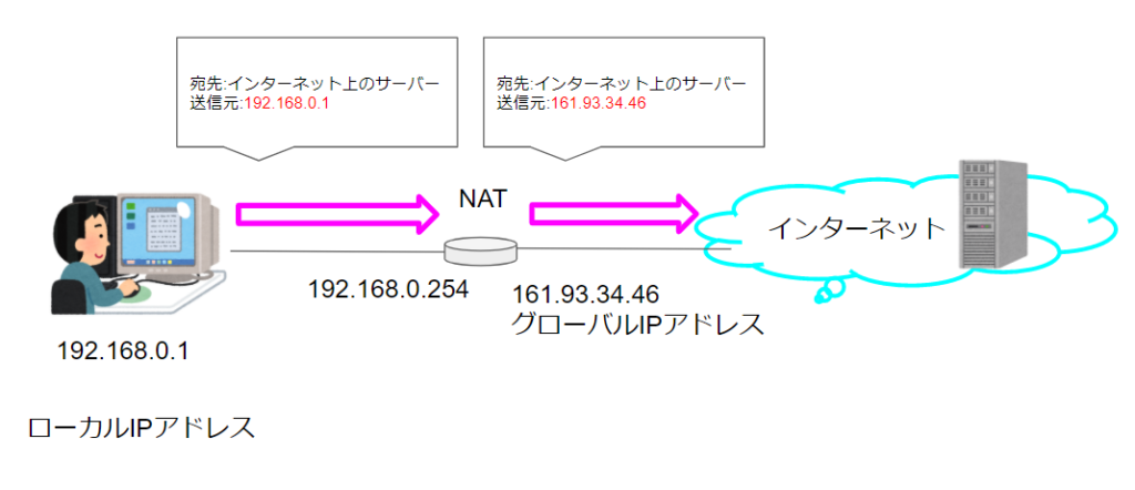 NATで送信元IPアドレスが変換される
