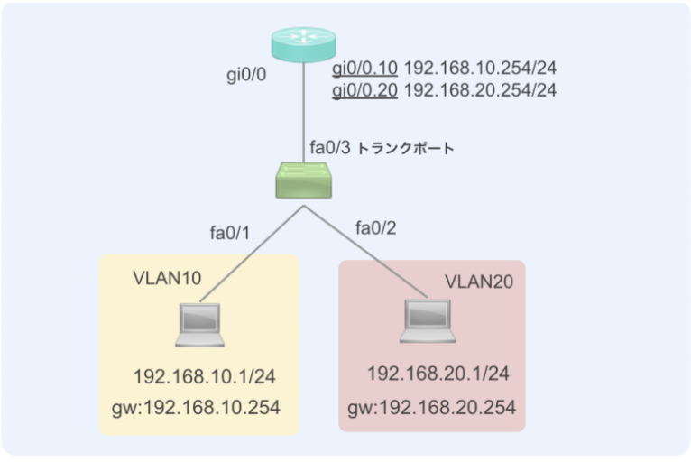 構築するネットワークの例
