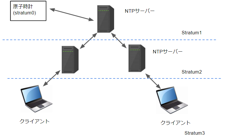 NTPサーバーの階層構造