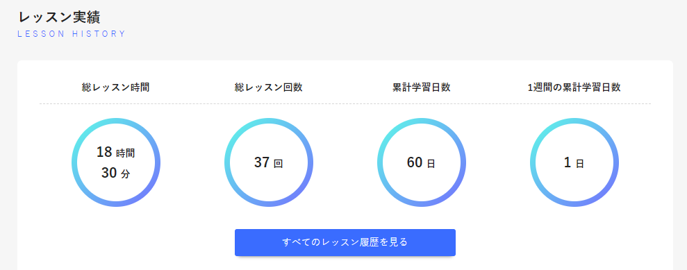 産経オンライン英会話学習実績