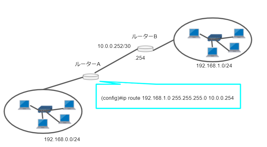 静的ルーティングの概要図