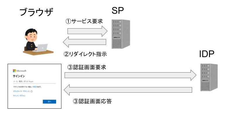 SAML認証の仕組み
