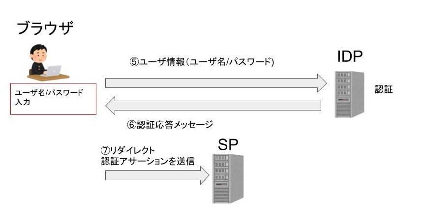 SAML認証応答
