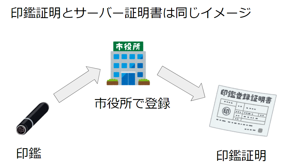 サーバー証明書のイメージ