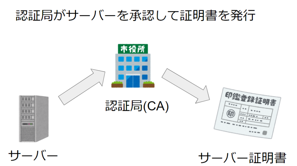 サーバー証明書の仕組み