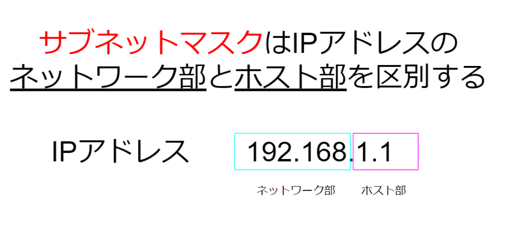 サブネットマスクはIPアドレスのネットワーク部とホスト部を区別する
