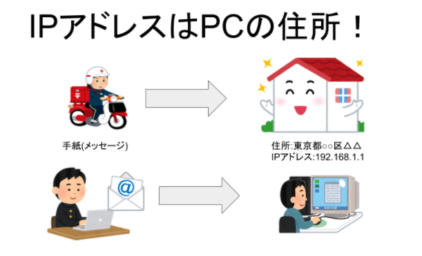 IPアドレスはPCの住所