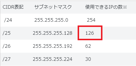 サブネットマスク設計
