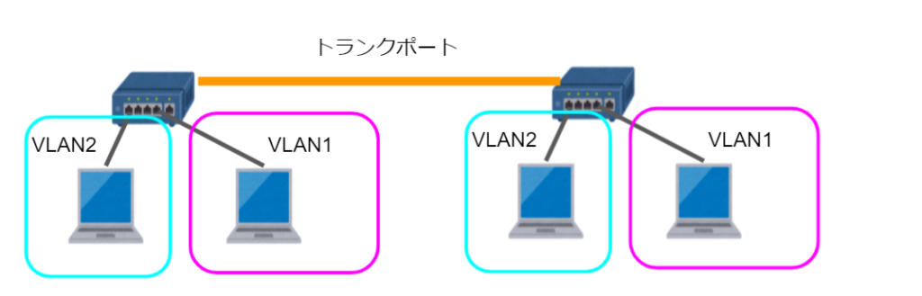 トランクポートの構成