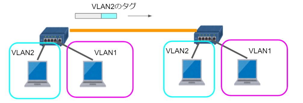 VLANタグが付かないネイティブVLAN