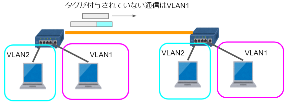 ネイティブVLANの通信