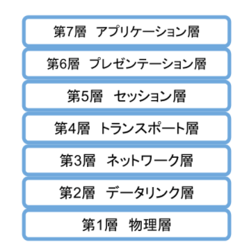 OSI参照モデルの階層