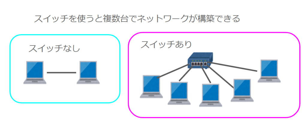 スイッチを使うことで複数台のPCでネットワークを構築できる