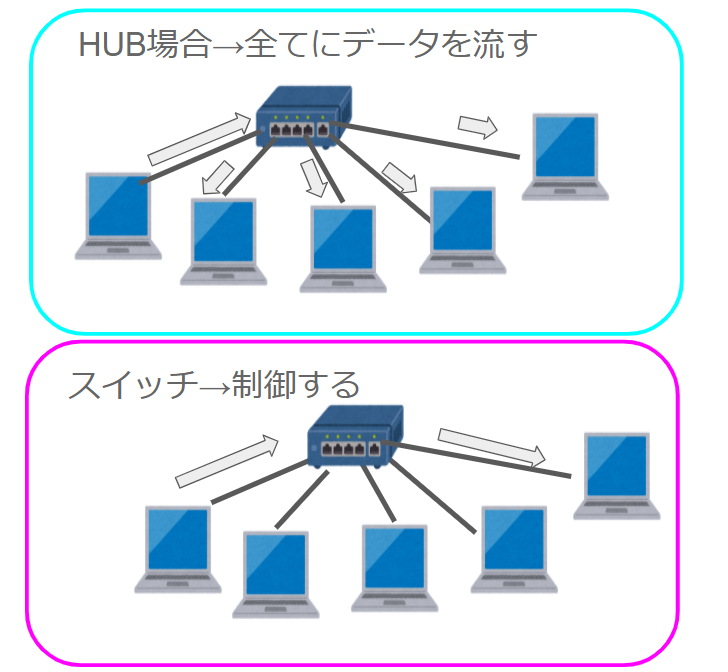 スイッチはデータを制御する