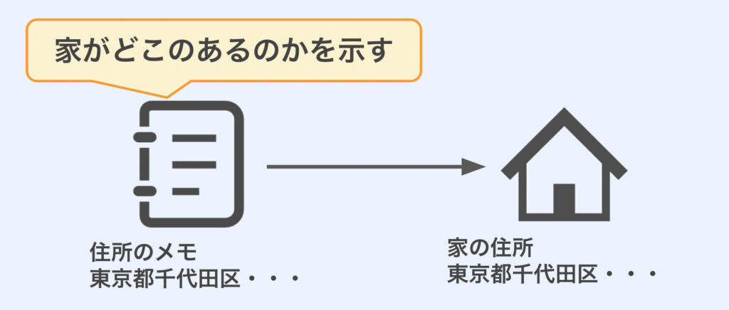 シンボリックリンクを住所のメモに例えた図