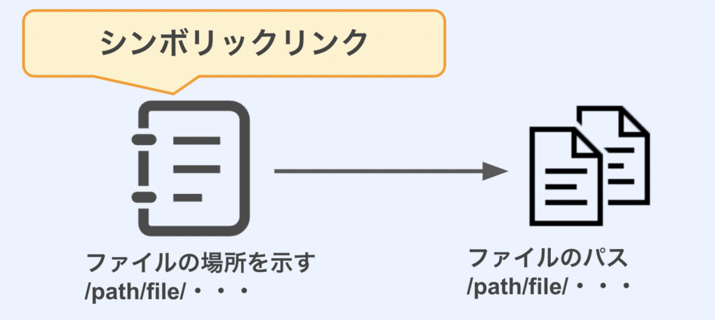 ファイルシステム上のシンボリックリンクを説明する図