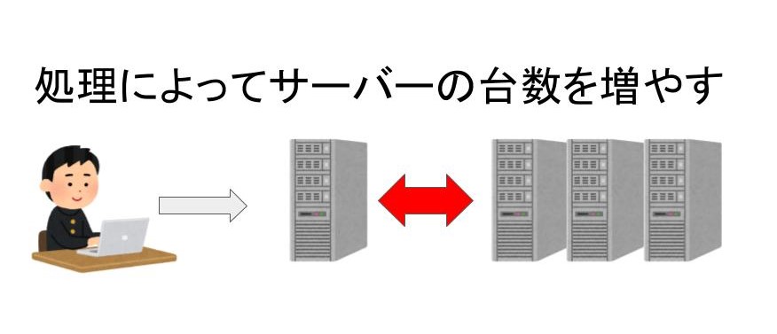 スケールアウトとは
