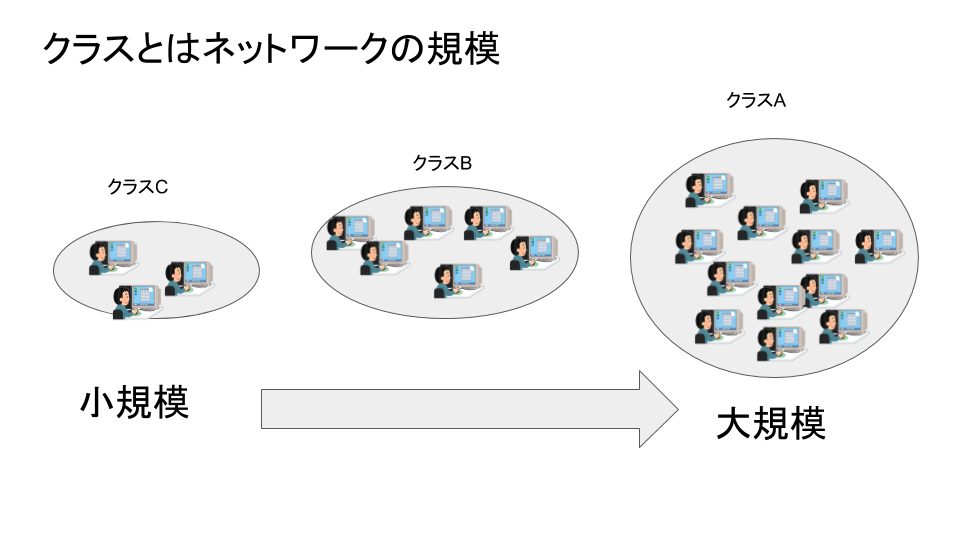 クラスとはネットワークの規模