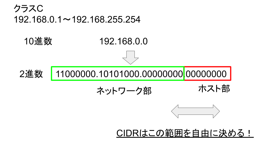 CIDRの構成