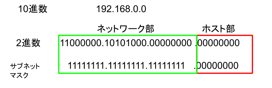 CIDRでネットワークを区切る