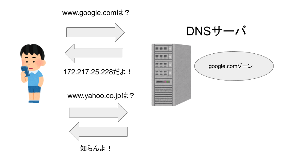 DNSのゾーンについての説明