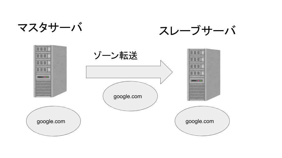 DNSマスターサーバーとスレーブサーバーの説明