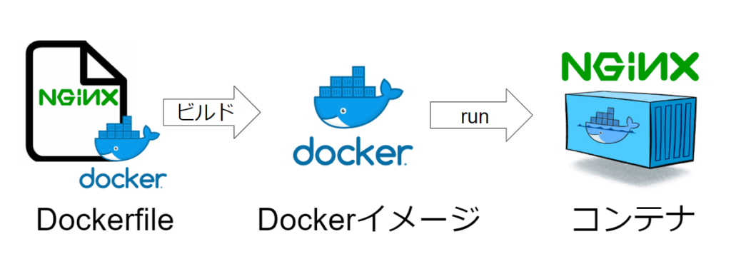 docker-composeを理解するために