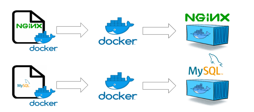 docker-composeとはコンテナを一度に操作するコマンド