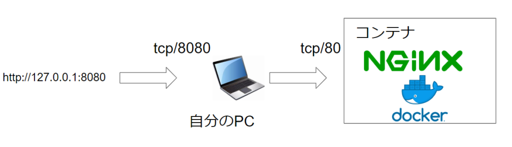 dockerイメージのポートを接続