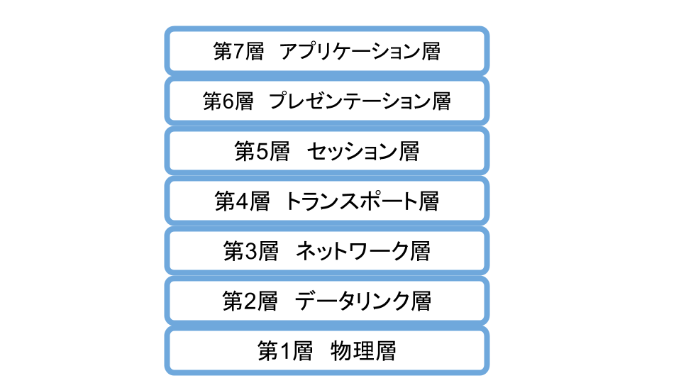OSI参照モデル