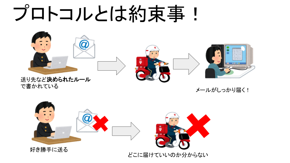 プロトコルの説明図