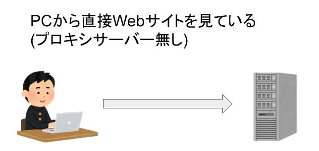 webサイトへのアクセスの流れ