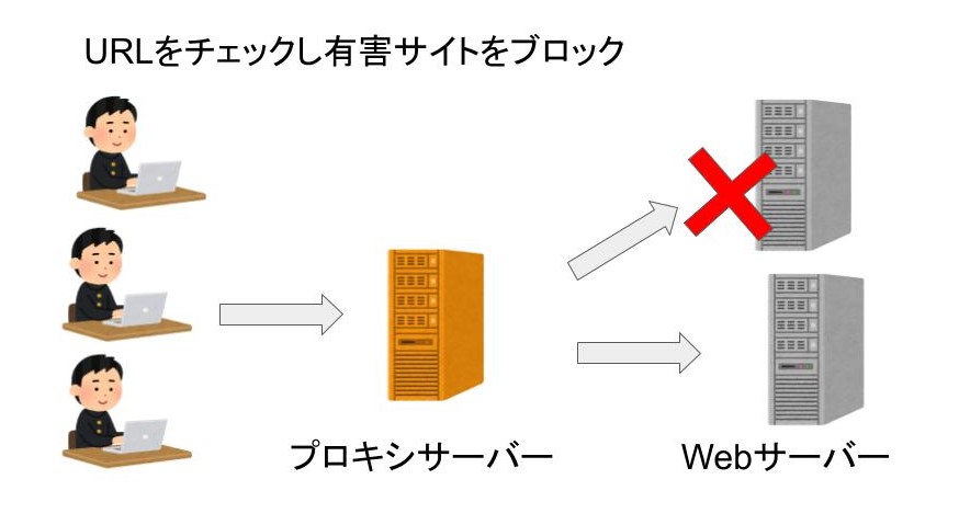 プロキシサーバーで有害サイトをブロックする