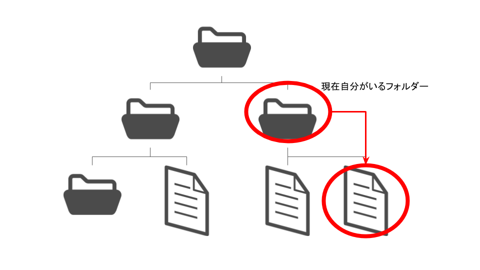 相対パスのイメージ