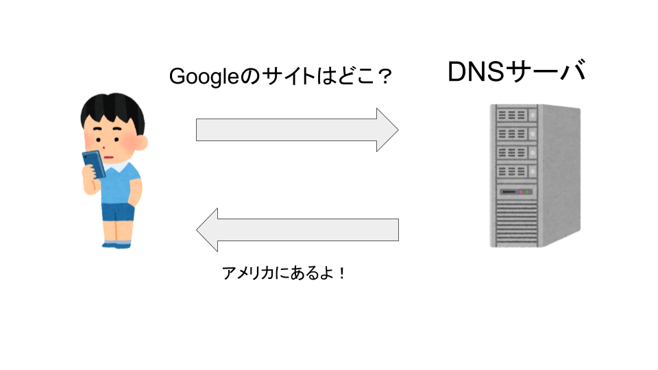 DNSサーバーの動作