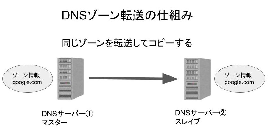 初心者でも分る Dnsゾーン転送の仕組みと設定方法の解説 Linux