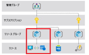 Azureリソースグループとは？使い方を解説します！【Azure入門③】