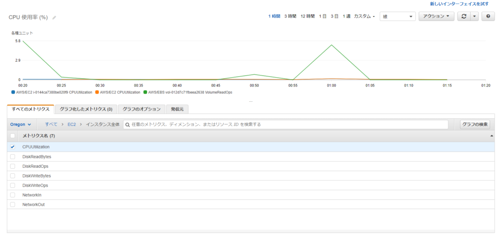 モニタリング情報をCloudWatchでカスタマイズ