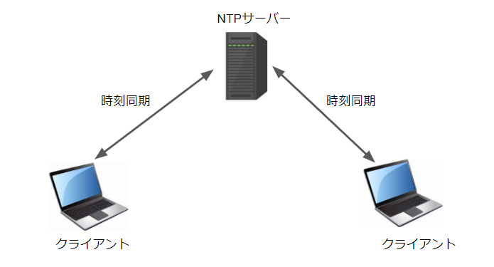 NTPサーバーの仕組み