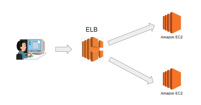ELBの構成図