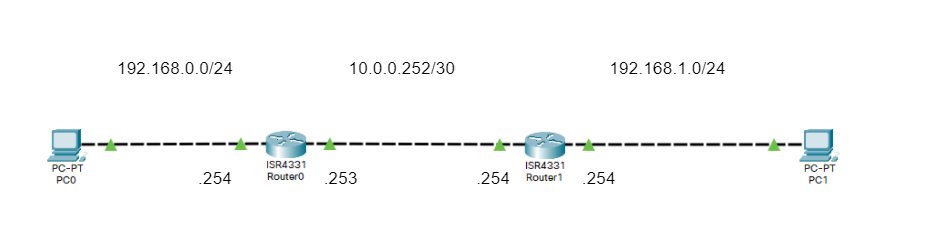 OSPFの環境構築