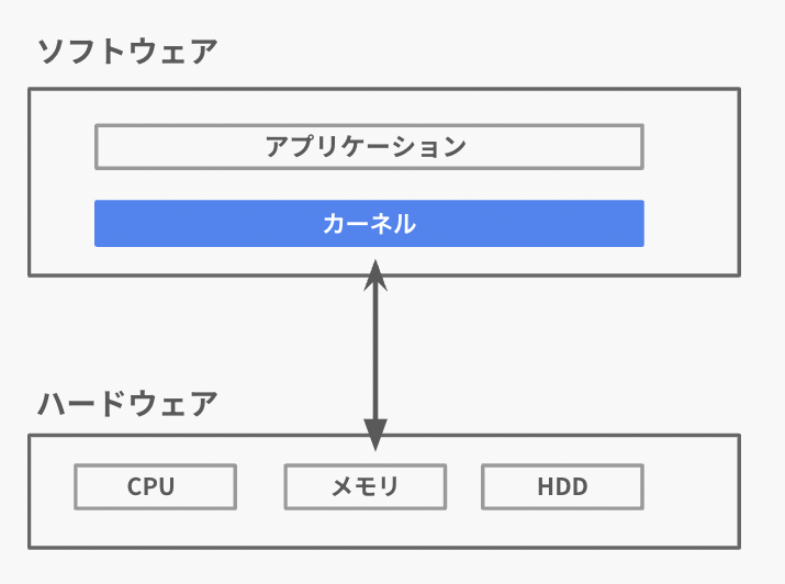 カーネルの動き図解